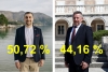 Novi rezultati; Nakon 3 od 7 biračkih mjesta Marko Miloslavić 50,72 posto, Đuro Lonza 44,16 posto