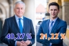 U drugom krugu za župana Nikola Dobroslavić (HDZ) 40,27 posto i Božo Petrov (MOST) 21,22 posto