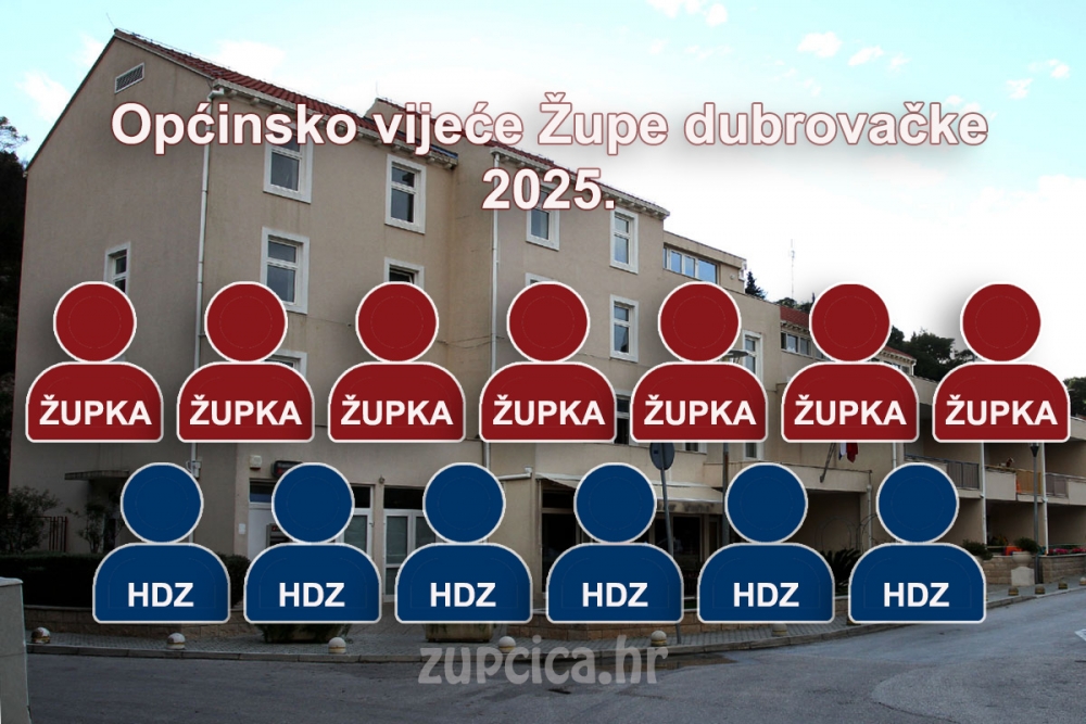 Objavljeni službeni rezultati; U novom Općinskom vijeću 7 vijećnika Župke, 6 HDZ-a