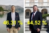 Imamo rezultate sa svih biračkih mjesta; Miloslavić 46.31 posto, Lonza 44.52 posto, idemo u drugi krug