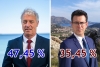 Prema prvim rezultatima Župa će imati drugi krug za načelnika; Nardelli 47,45 posto, Bašić 35,45 posto