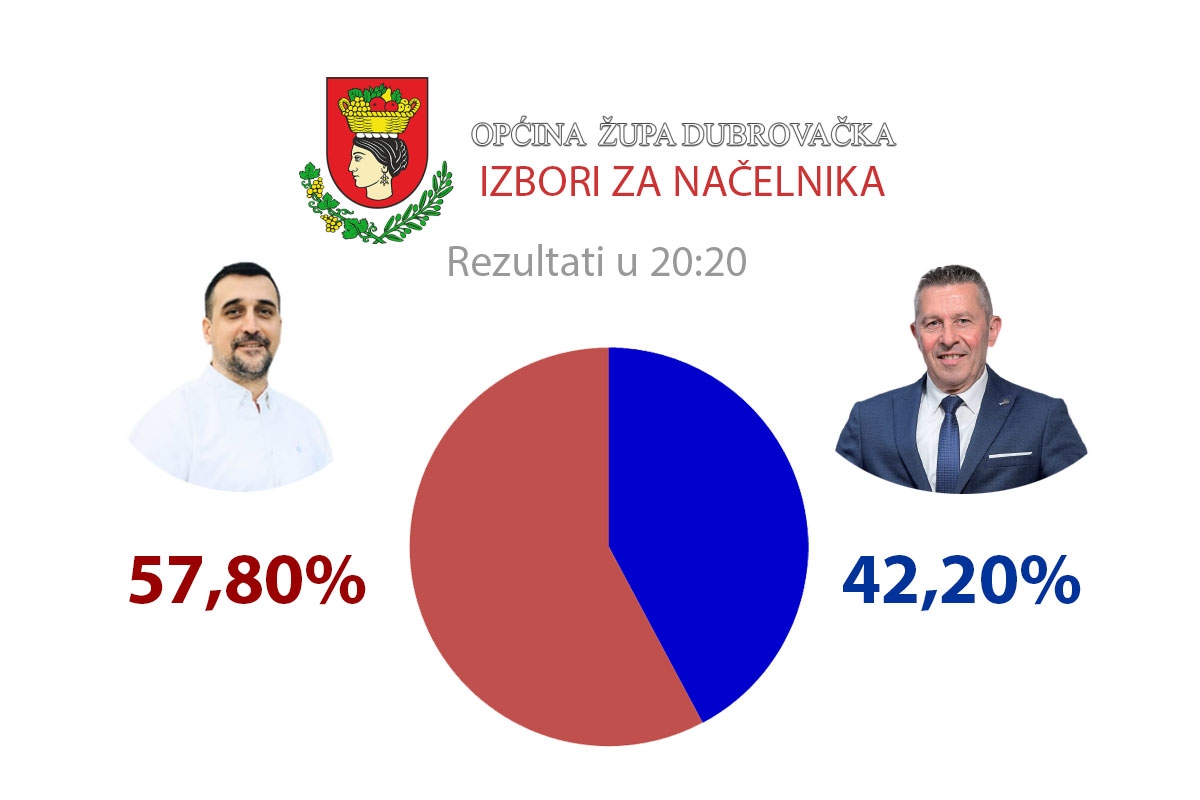 Nakon tri biračka mjesta; Marko Miloslavić 57,80 posto, Đuro Lonza 42,20 posto