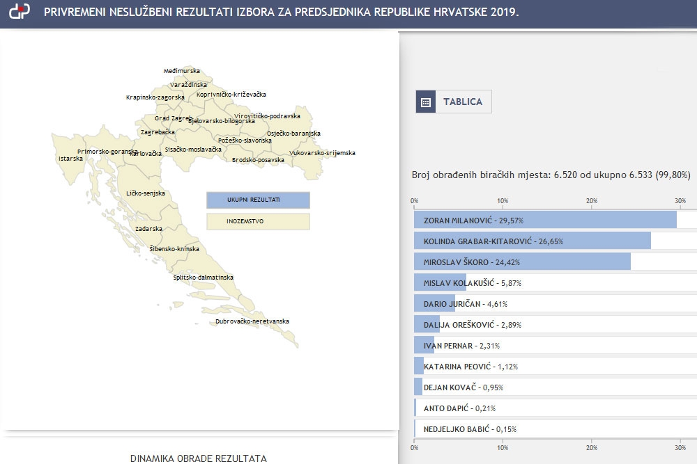 DIP objavio privremene rezultate; U drugom krugu Zoran Milanović i Kolinda Grabar-Kitarović