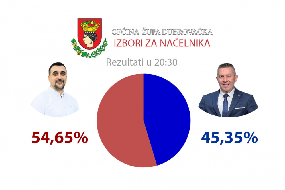 IMAMO NOVOG NAČELNIKA; Nakon 6 od 7 biračkih mjesta Miloslavić 54,65 posto, Lonza 45,35 posto